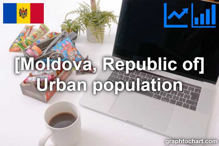 Moldova, Republic of's Urban population(Comparison Chart)
