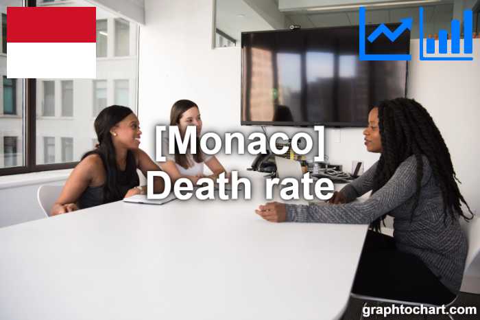Monaco's Death rate(Comparison Chart)