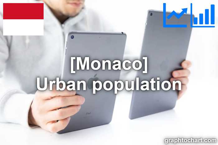 Monaco's Urban population(Comparison Chart)