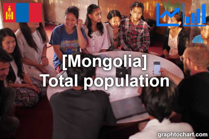 Mongolia's Total population(Comparison Chart)