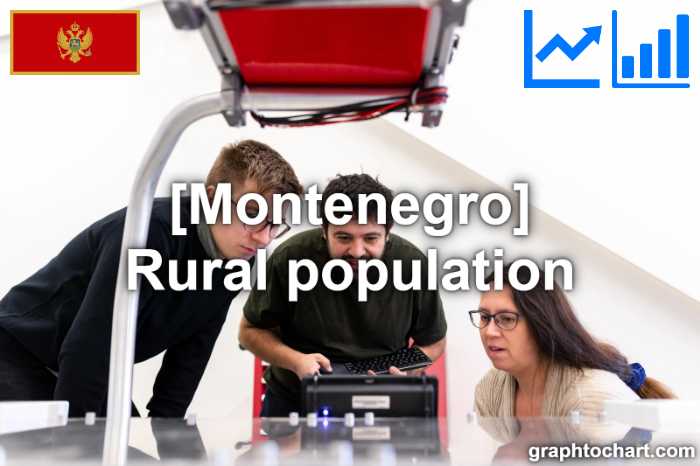 Montenegro's Rural population(Comparison Chart)