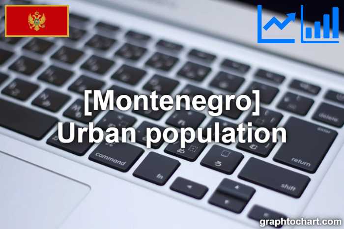 Montenegro's Urban population(Comparison Chart)