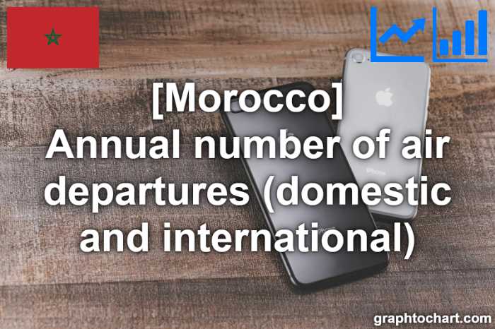 Morocco's Annual number of air departures (domestic and international)(Comparison Chart)