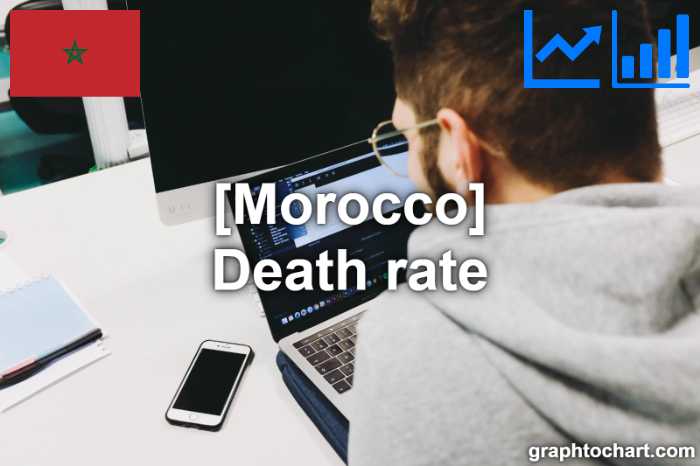 Morocco's Death rate(Comparison Chart)
