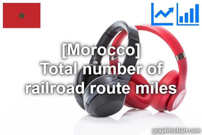 Morocco's Total number of railroad route miles(Comparison Chart)
