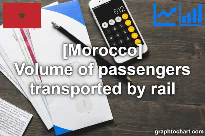 Morocco's Volume of passengers transported by rail(Comparison Chart)