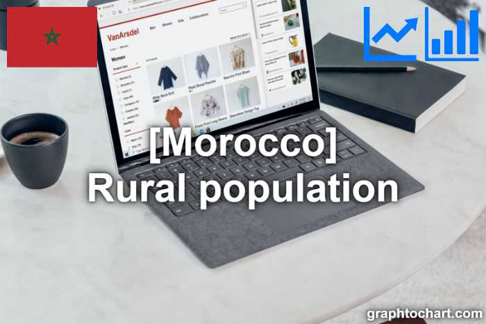 Morocco's Rural population(Comparison Chart)