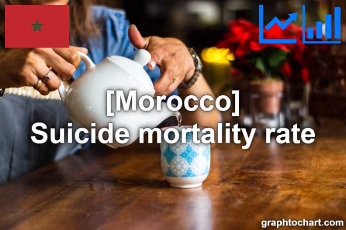 Morocco's Suicide mortality rate(Comparison Chart)
