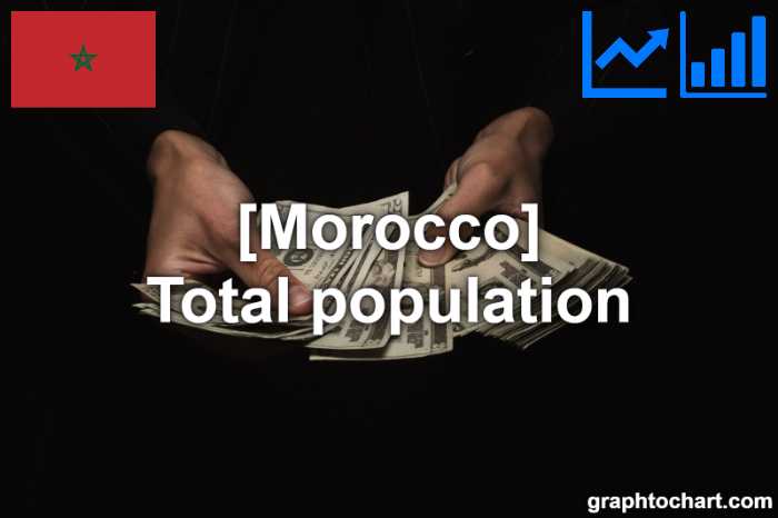 Morocco's Total population(Comparison Chart)