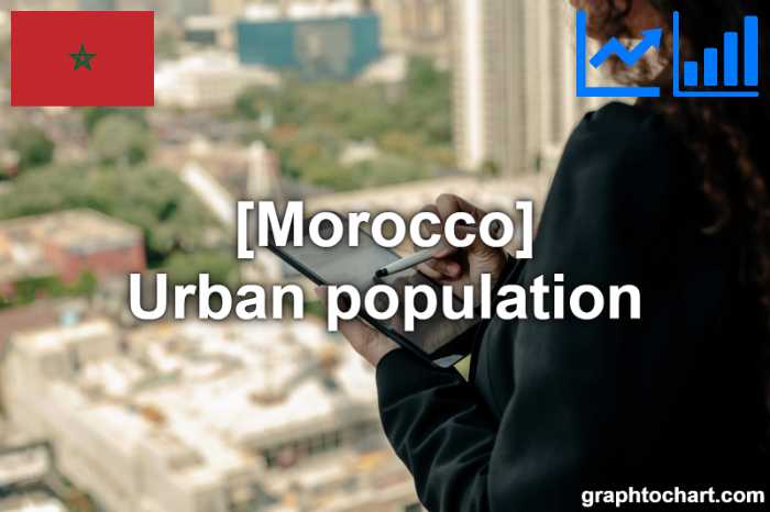 Morocco's Urban population(Comparison Chart)