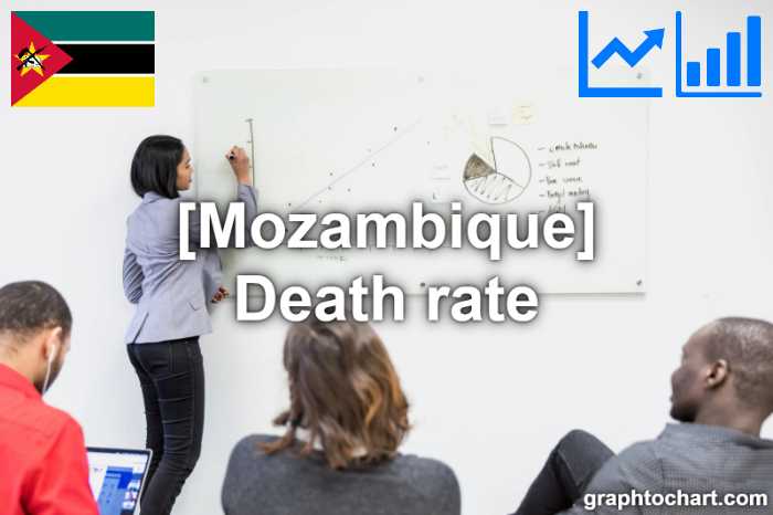 Mozambique's Death rate(Comparison Chart)