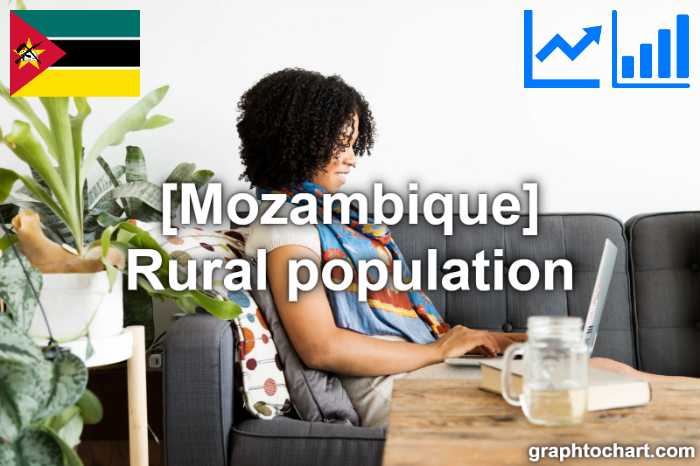 Mozambique's Rural population(Comparison Chart)