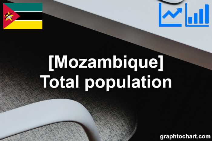 Mozambique's Total population(Comparison Chart)