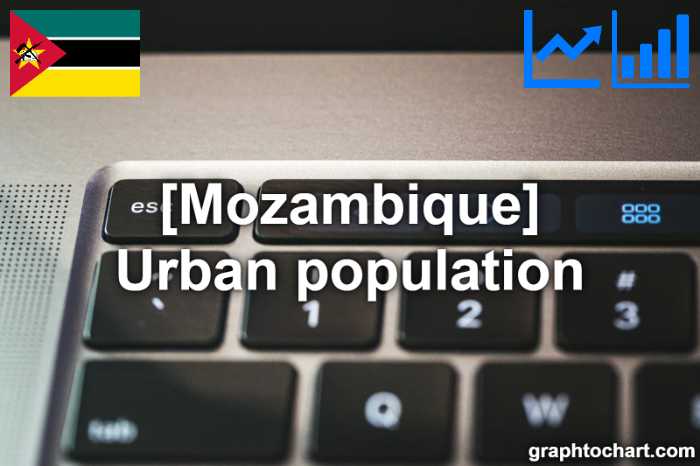 Mozambique's Urban population(Comparison Chart)