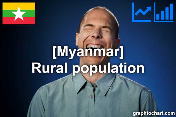 Myanmar's Rural population(Comparison Chart)