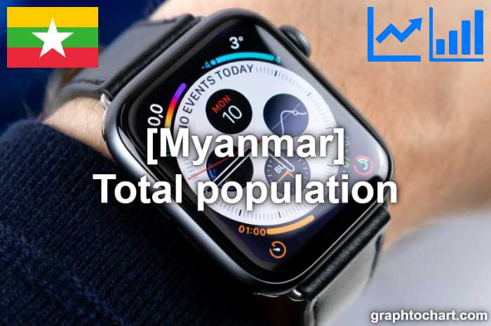 Myanmar's Total population(Comparison Chart)