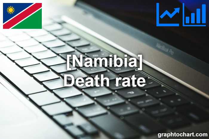Namibia's Death rate(Comparison Chart)