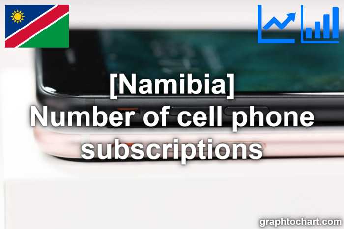 Namibia's Number of cell phone subscriptions(Comparison Chart)