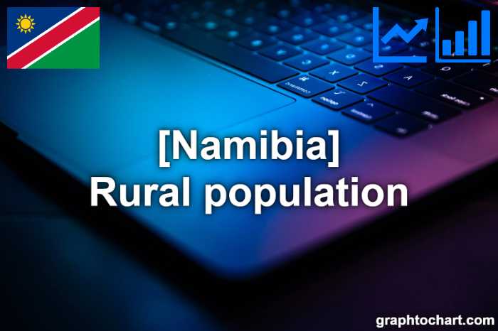 Namibia's Rural population(Comparison Chart)