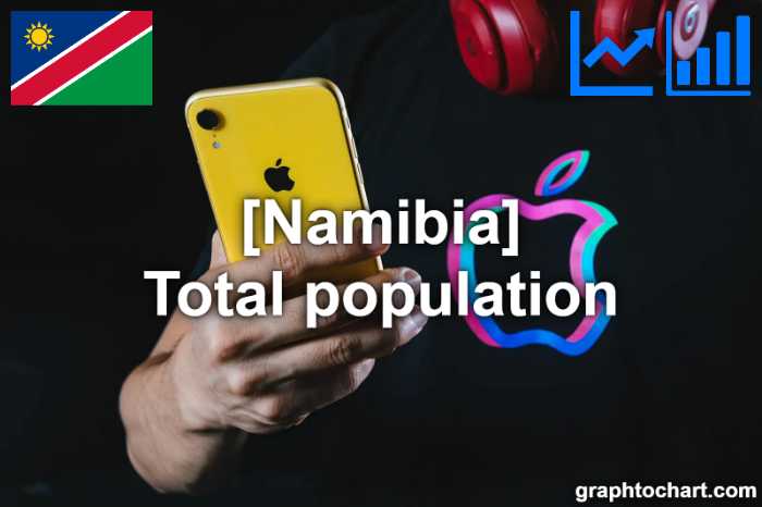 Namibia's Total population(Comparison Chart)