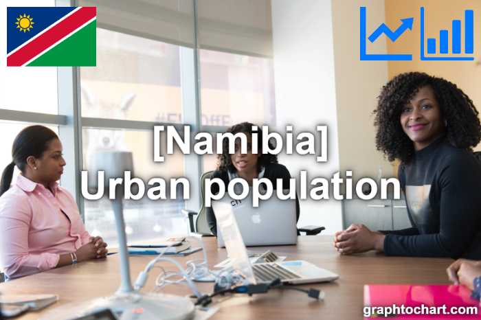 Namibia's Urban population(Comparison Chart)