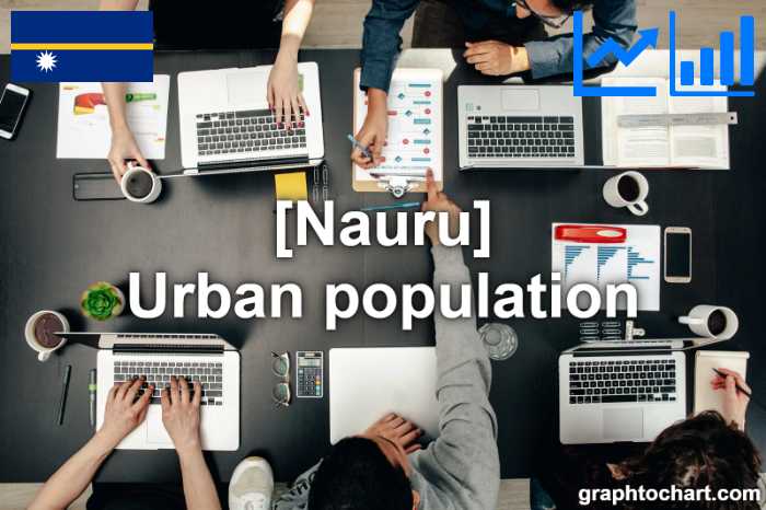 Nauru's Urban population(Comparison Chart)