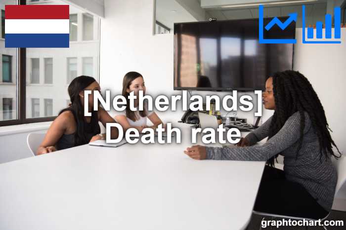Netherlands's Death rate(Comparison Chart)