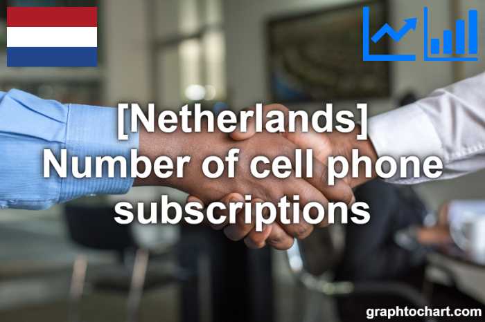 Netherlands's Number of cell phone subscriptions(Comparison Chart)