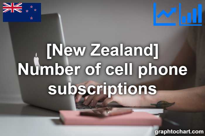 New Zealand's Number of cell phone subscriptions(Comparison Chart)