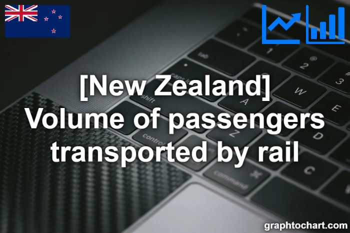 New Zealand's Volume of passengers transported by rail(Comparison Chart)