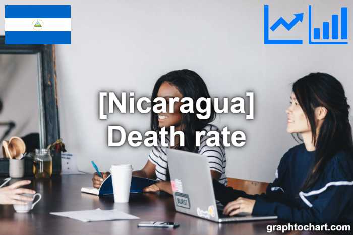 Nicaragua's Death rate(Comparison Chart)