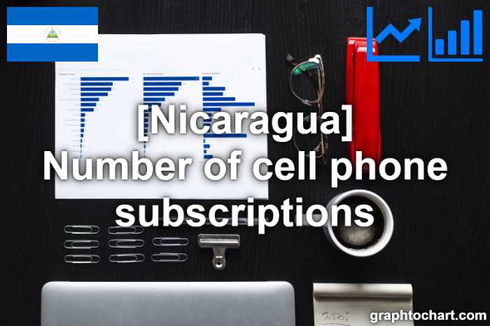 Nicaragua's Number of cell phone subscriptions(Comparison Chart)