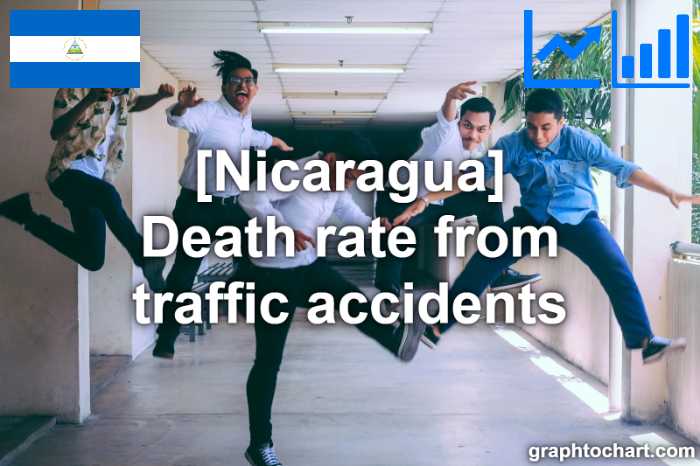 Nicaragua's Death rate from traffic accidents(Comparison Chart)