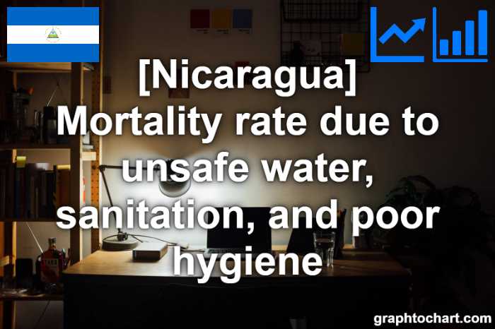 Nicaragua's Mortality rate due to unsafe water, sanitation, and poor hygiene(Comparison Chart)