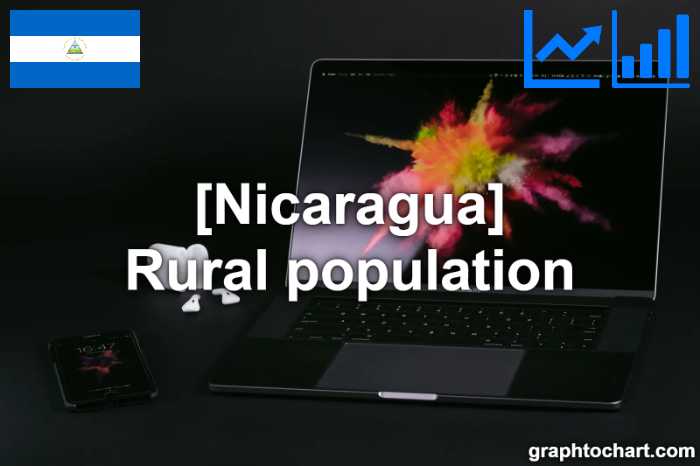 Nicaragua's Rural population(Comparison Chart)