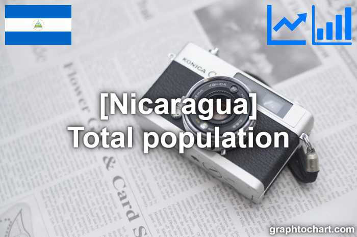 Nicaragua's Total population(Comparison Chart)