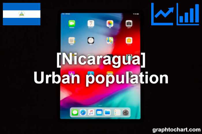 Nicaragua's Urban population(Comparison Chart)