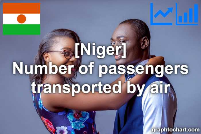 Niger's Number of passengers transported by air(Comparison Chart)