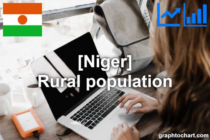 Niger's Rural population(Comparison Chart)