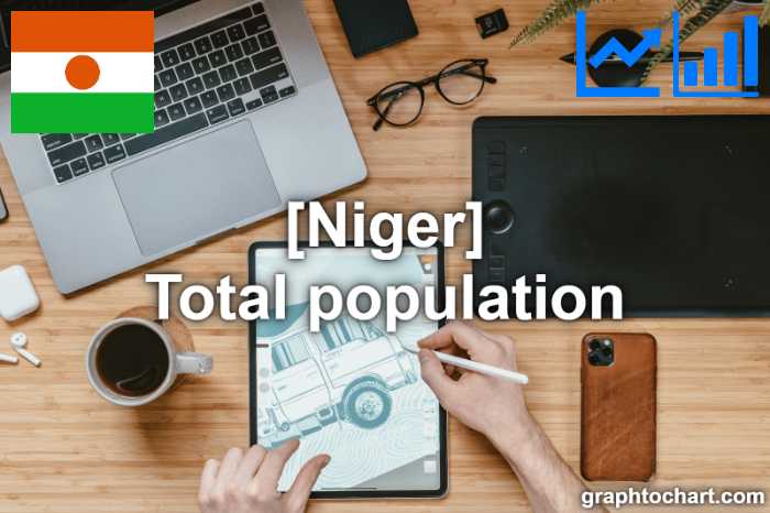 Niger's Total population(Comparison Chart)