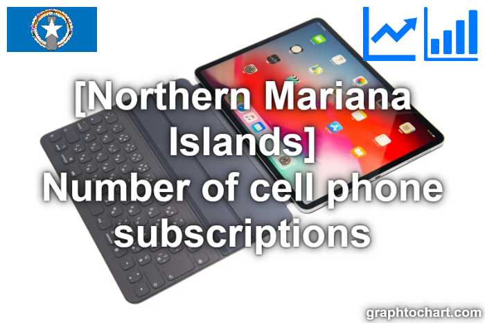 Northern Mariana Islands's Number of cell phone subscriptions(Comparison Chart)