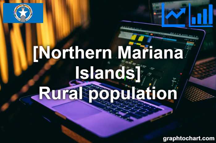Northern Mariana Islands's Rural population(Comparison Chart)