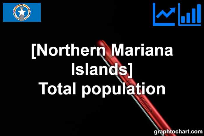 Northern Mariana Islands's Total population(Comparison Chart)