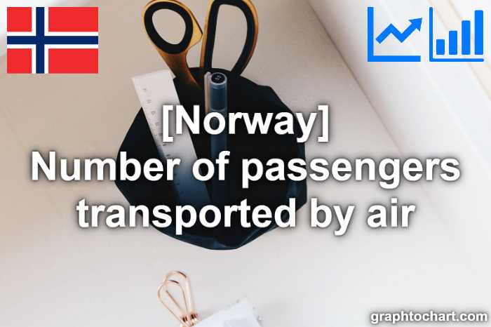 Norway's Number of passengers transported by air(Comparison Chart)