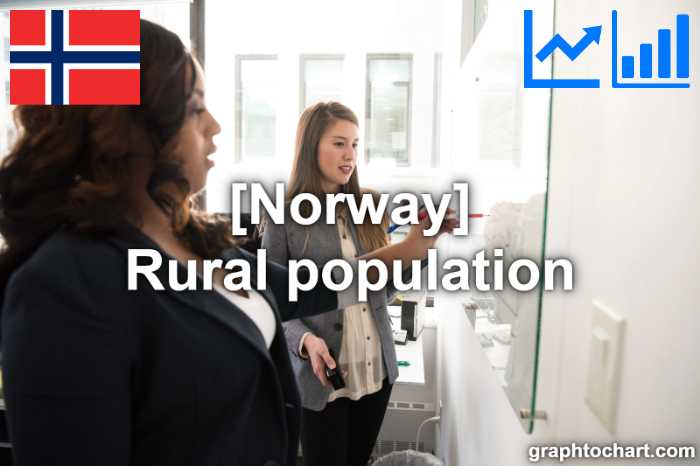Norway's Rural population(Comparison Chart)