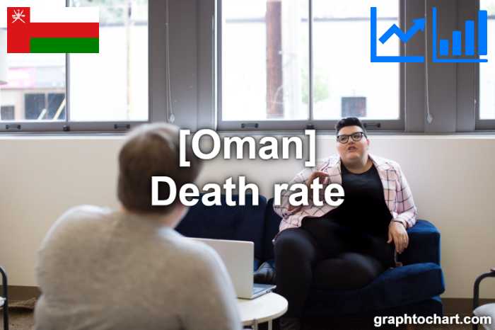 Oman's Death rate(Comparison Chart)