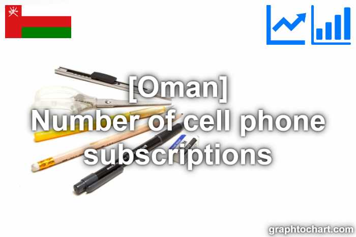 Oman's Number of cell phone subscriptions(Comparison Chart)