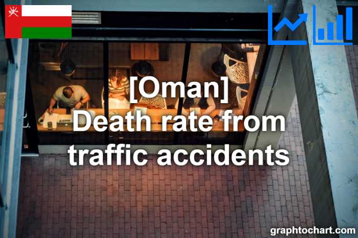 Oman's Death rate from traffic accidents(Comparison Chart)