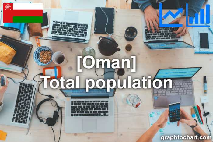 Oman's Total population(Comparison Chart)