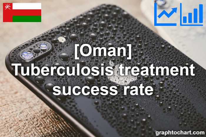 Oman's Tuberculosis treatment success rate(Comparison Chart)